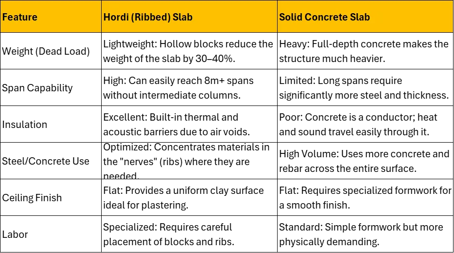 Clay Bricks & Hordi